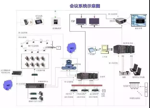 多功能會議系統網絡示意圖